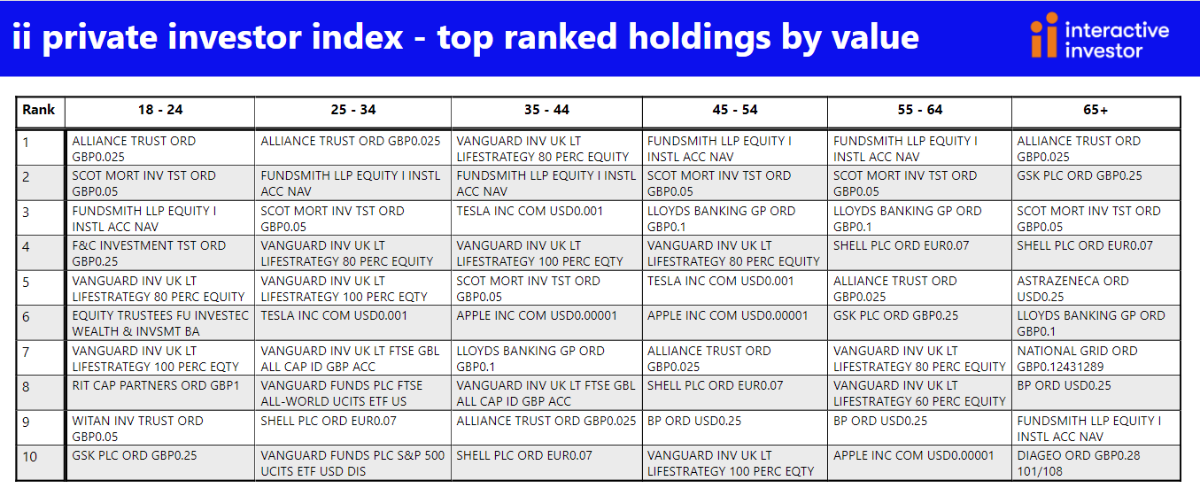 PIPI Q2 2022: top ranked holdings by value