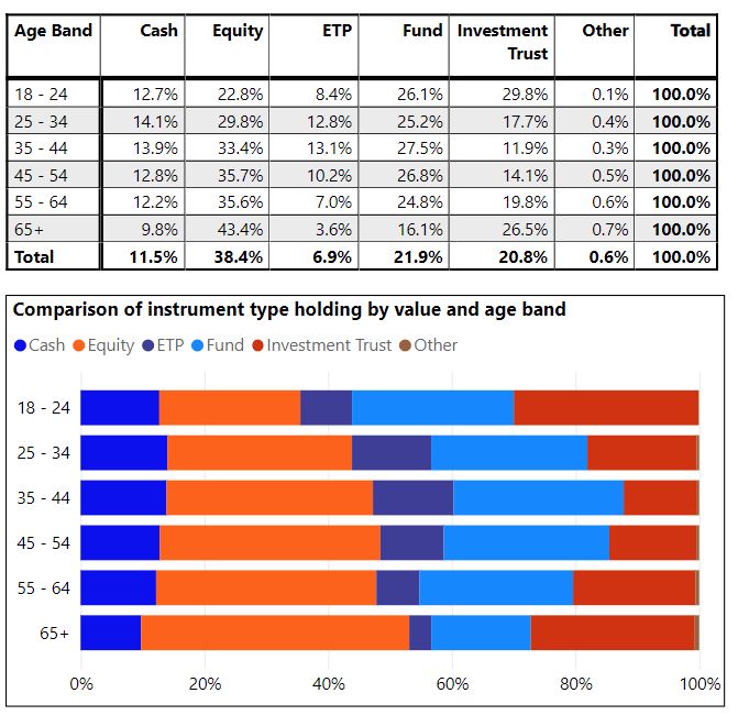 PIPI Q2 2022: holdings by age