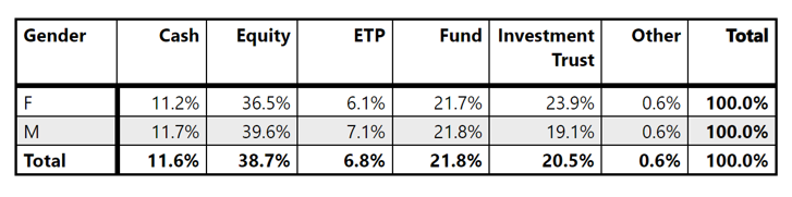 PIPI Q2 2022: portfolio breakdown by gender