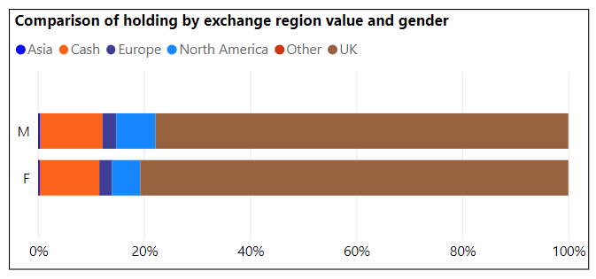 PIPI Q2 2022: holdings by region and gender
