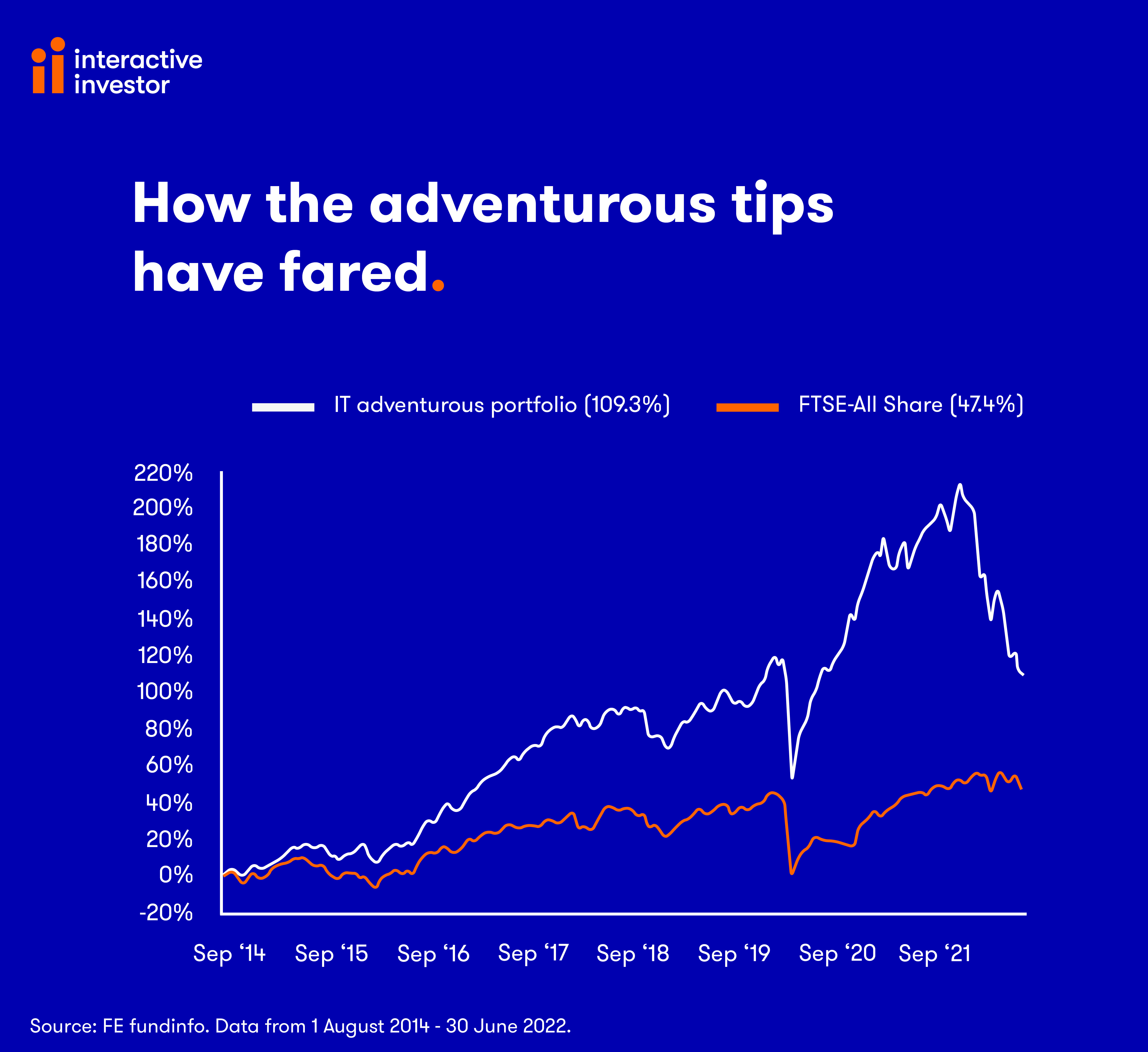 Adventurous portfolio chart review July 2022