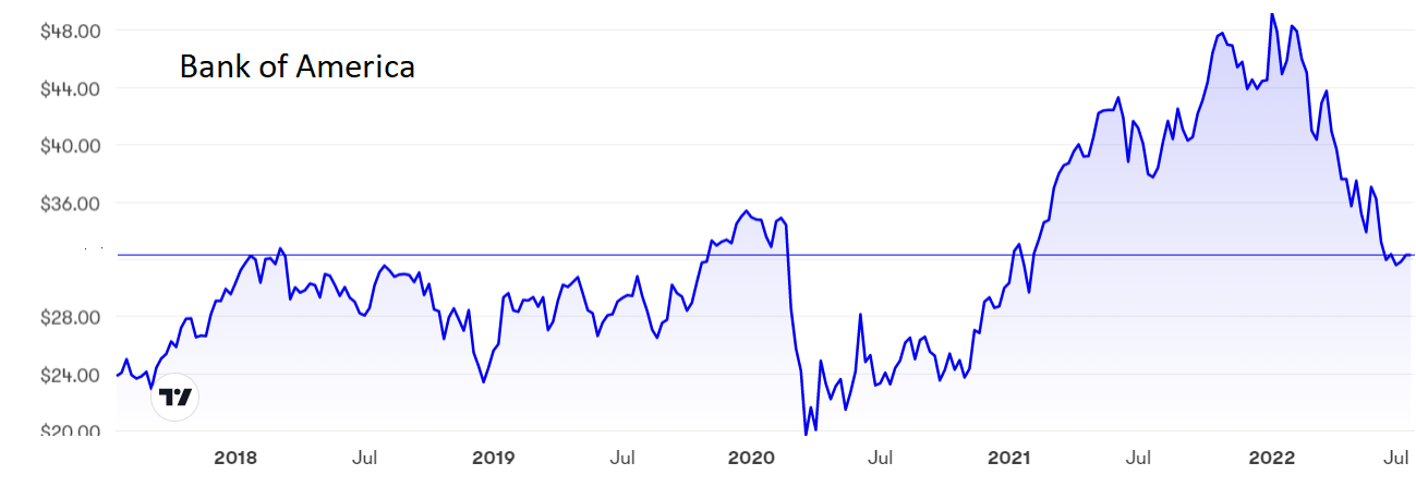 Bank of America graph July 2022