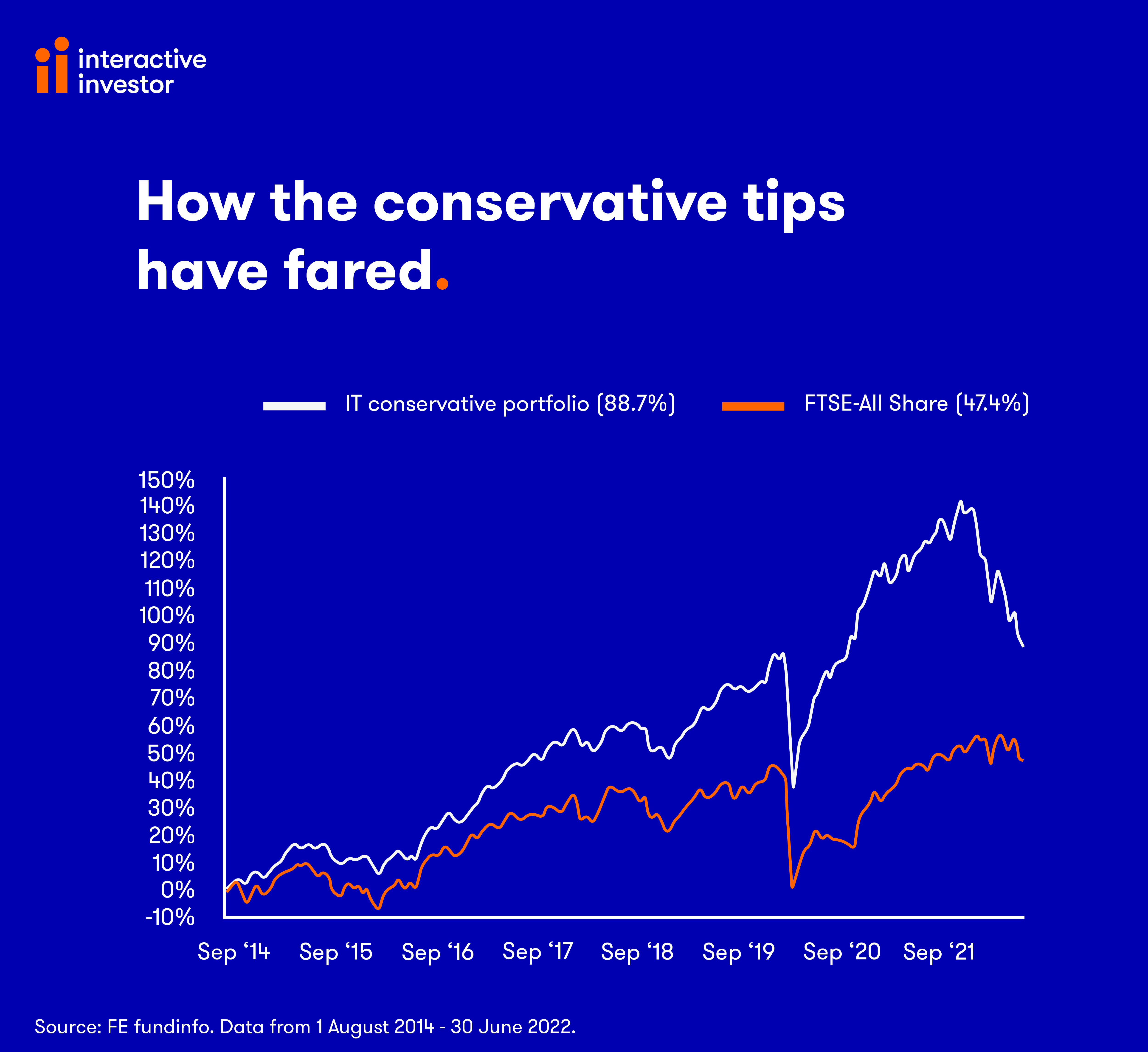 Conservative portfolio chart July 2022