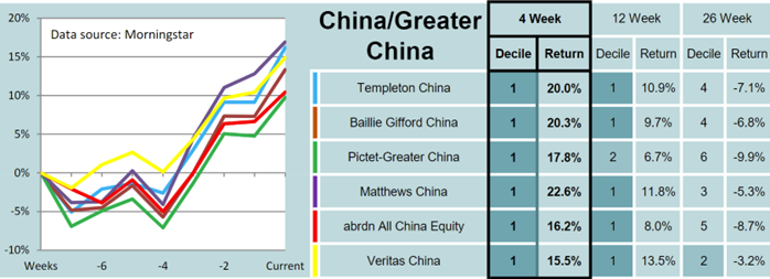 China funds