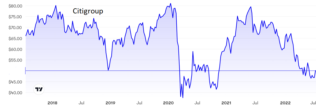 Citigroup graph July 2022