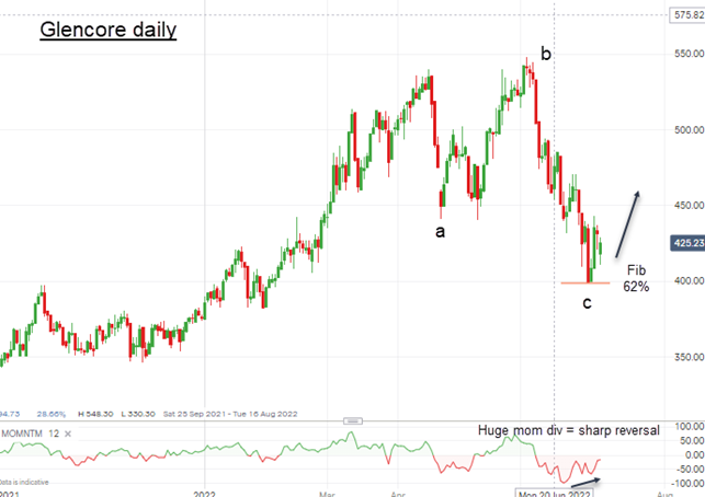 Glencore 12 7 22