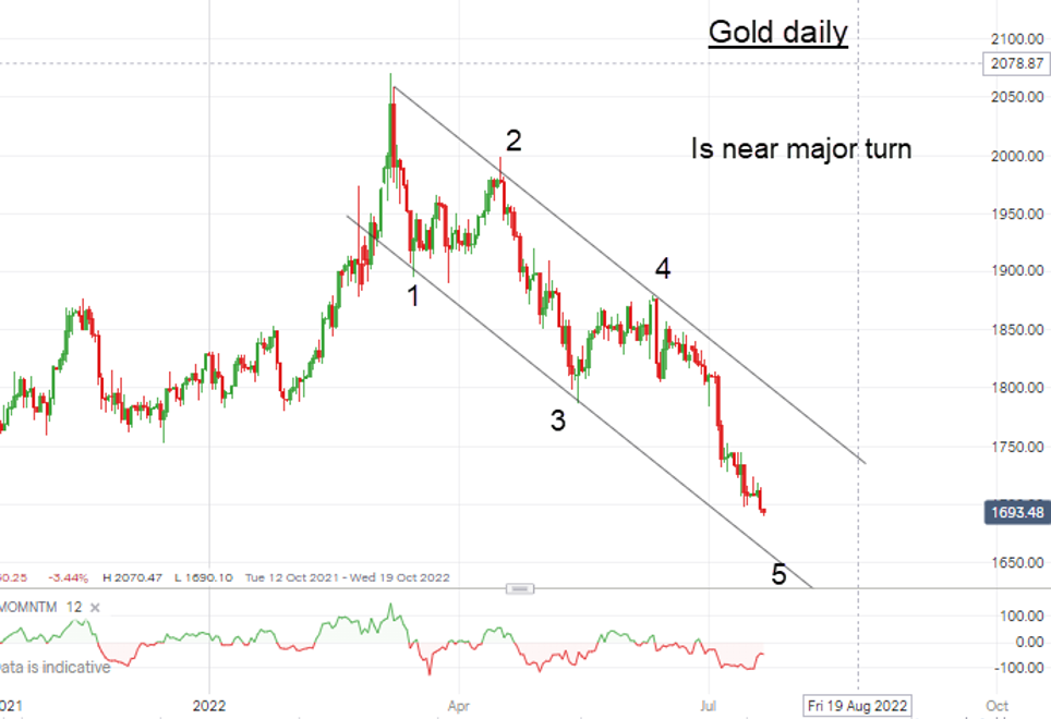 Gold daily chart John Burford July 2022