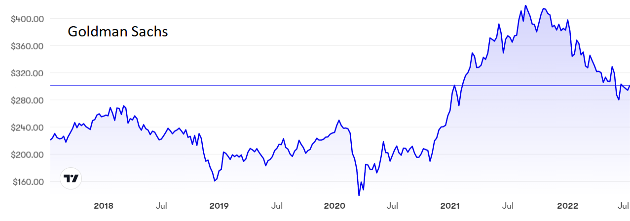 Goldman Sachs graph July 2022