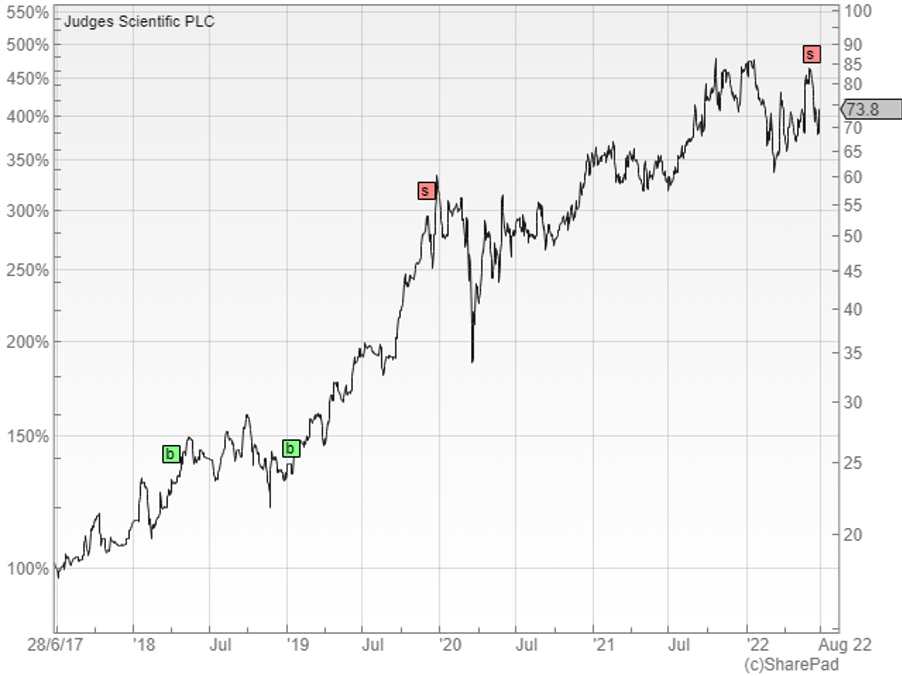 Judges Scientific graph RIchard Beddard July 2022