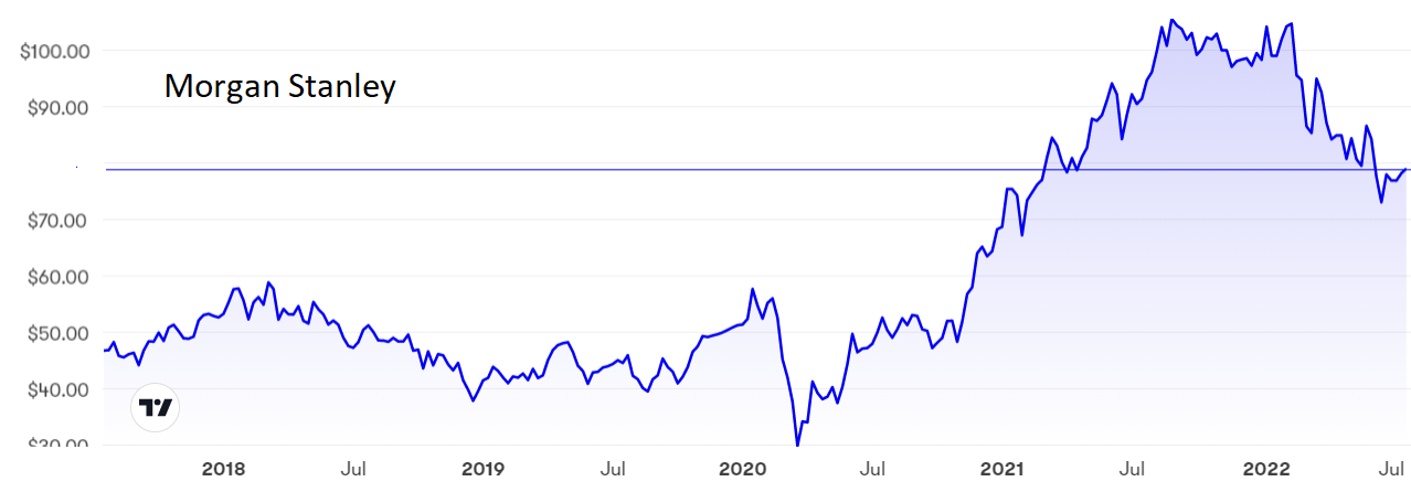 Morgan Stanley graph July 2022