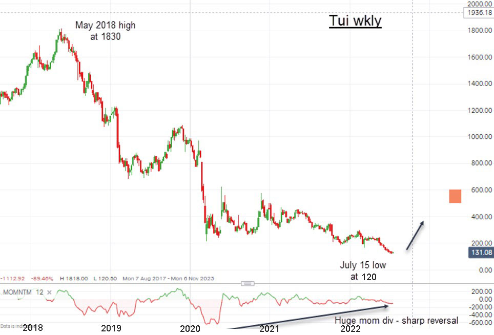 Tui weekly chart John Burford 