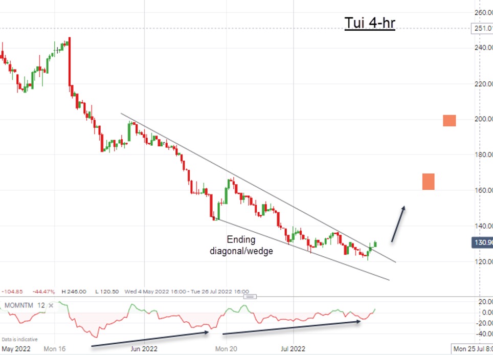 Tui four-hour chart John Burford July 2002