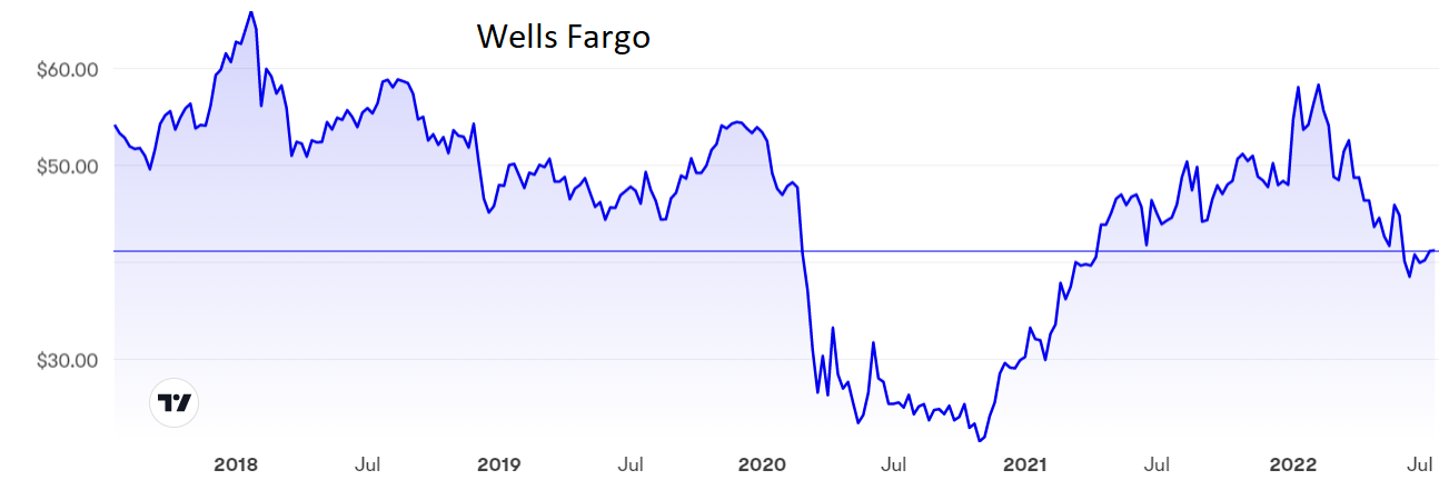 Wells Fargo graph July 2022