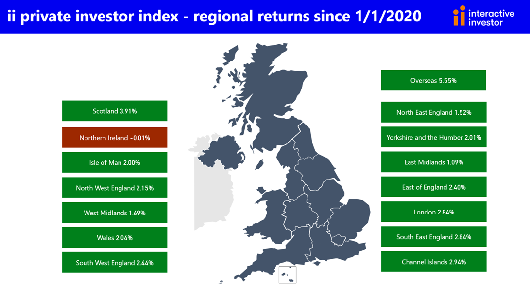Regional returns Private Investor Index Q2 2022