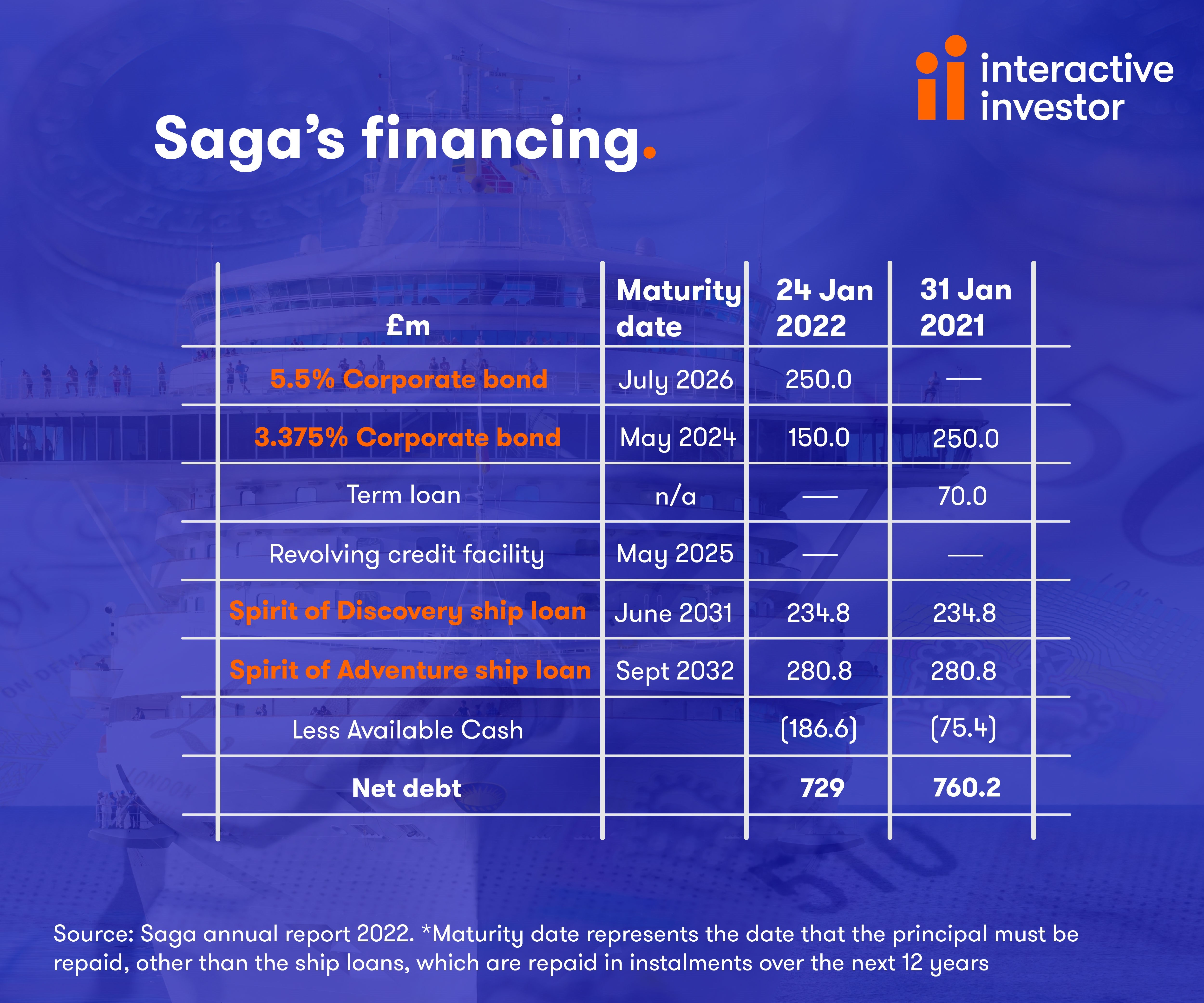 Saga financing graphic July 2022