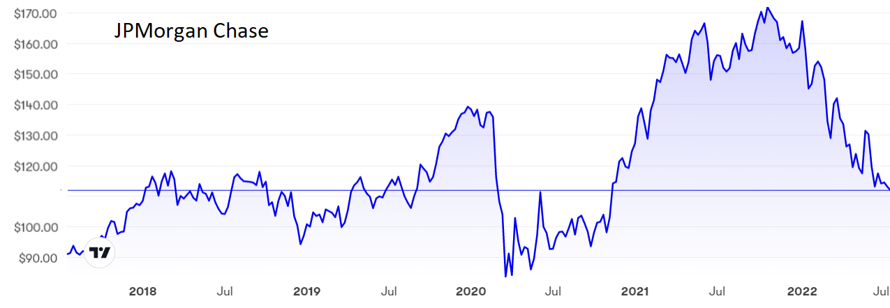 JPMorgan Chase & Co graph July 2022