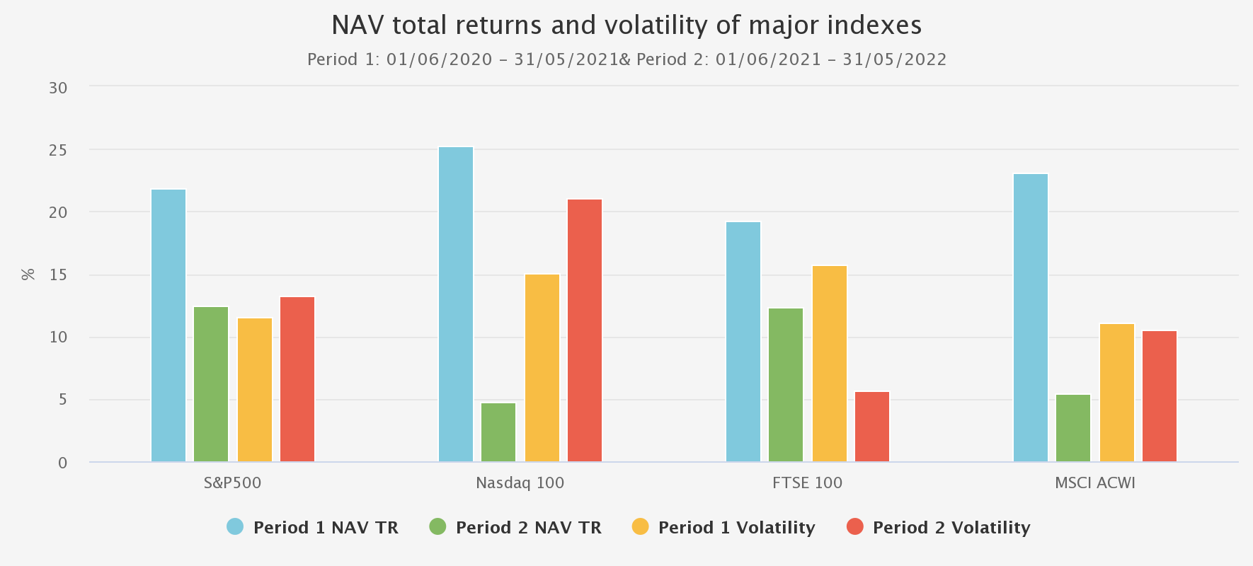 NAV-total-returns-and-volatility of major indices