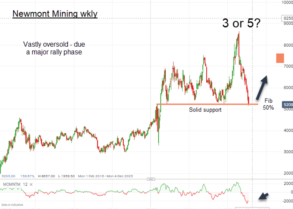 Newmont Mining chart July 2022