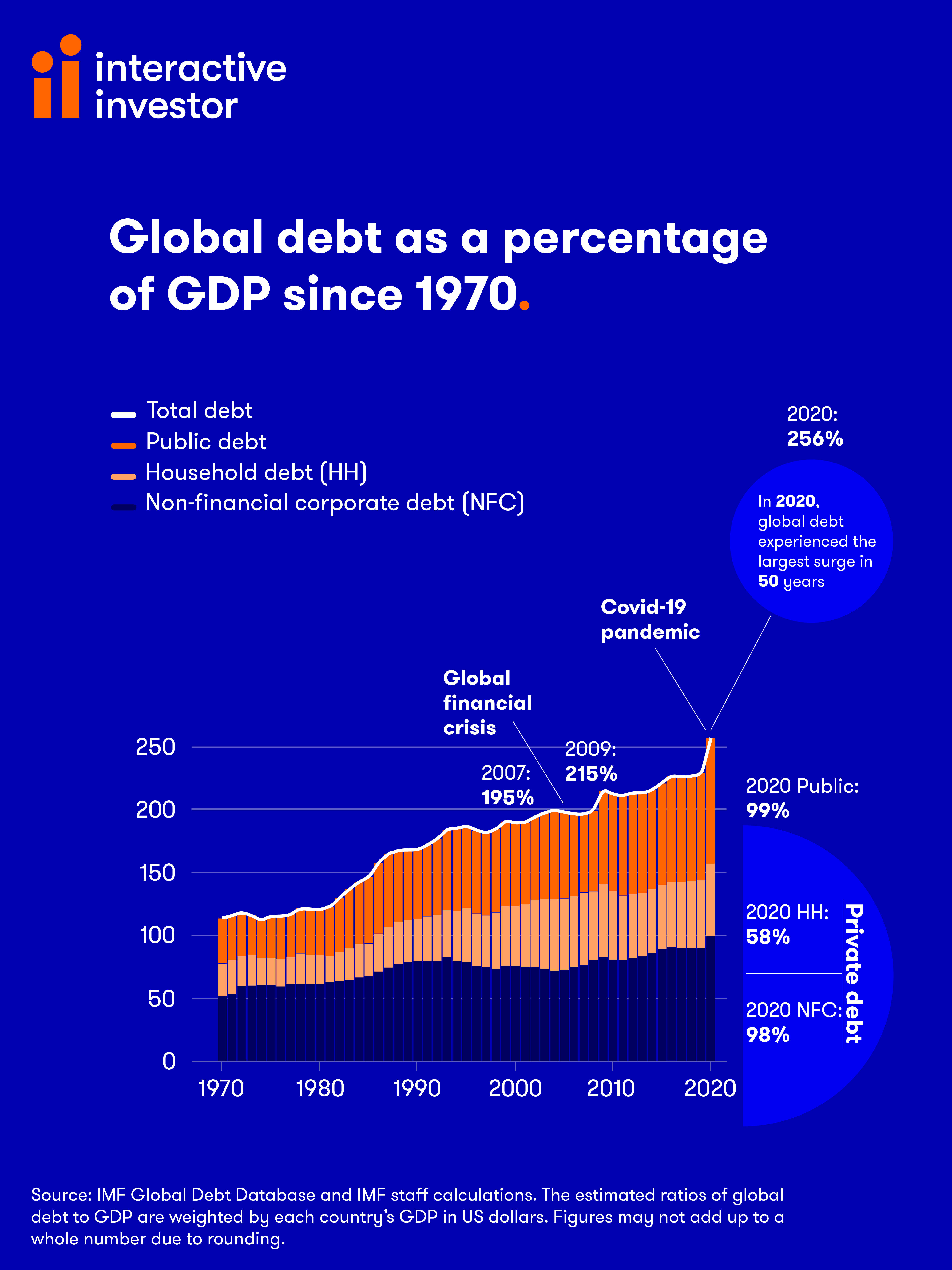 Global debt infographic August 2022