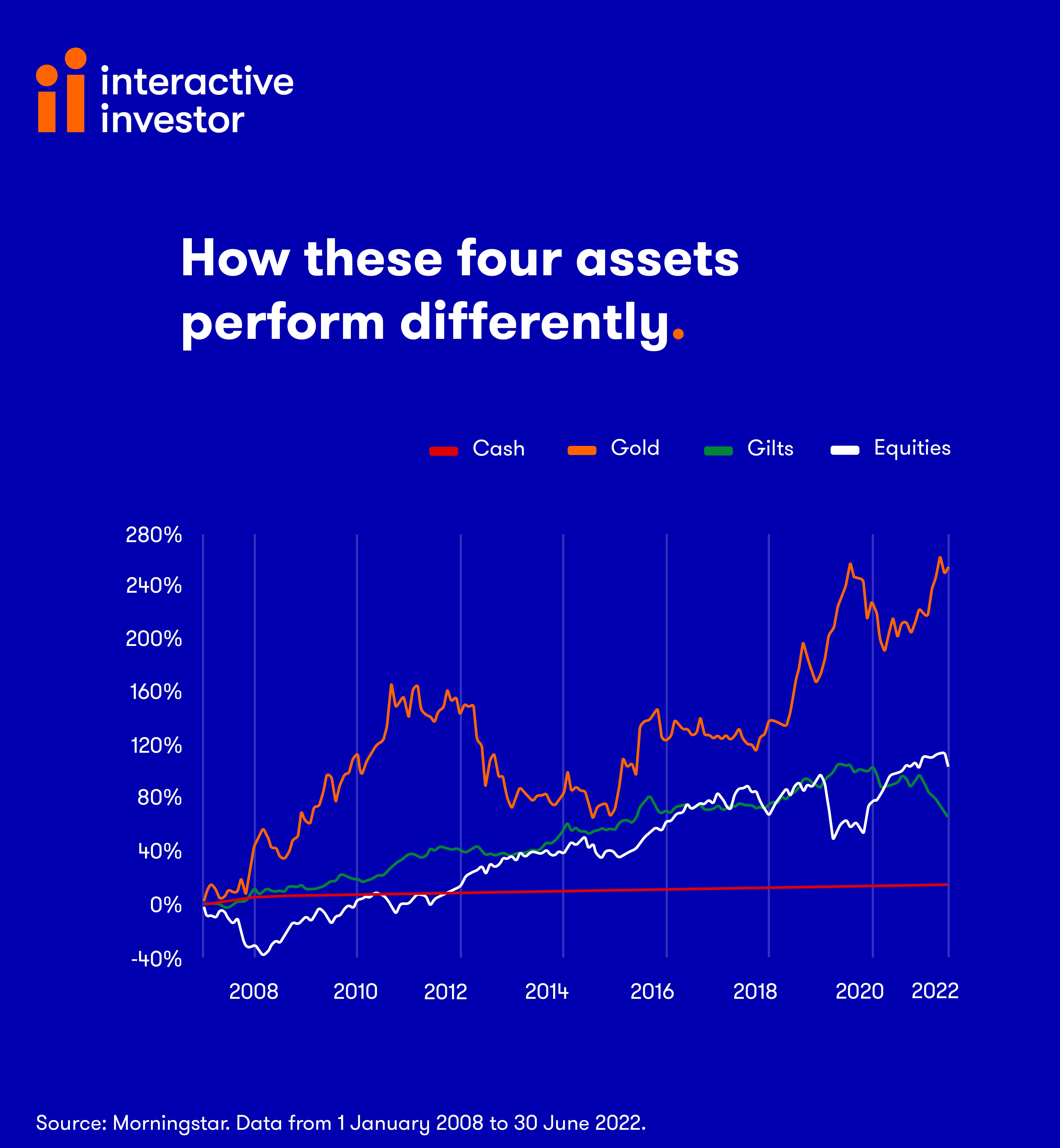 How four assets perform differently chart August 2022