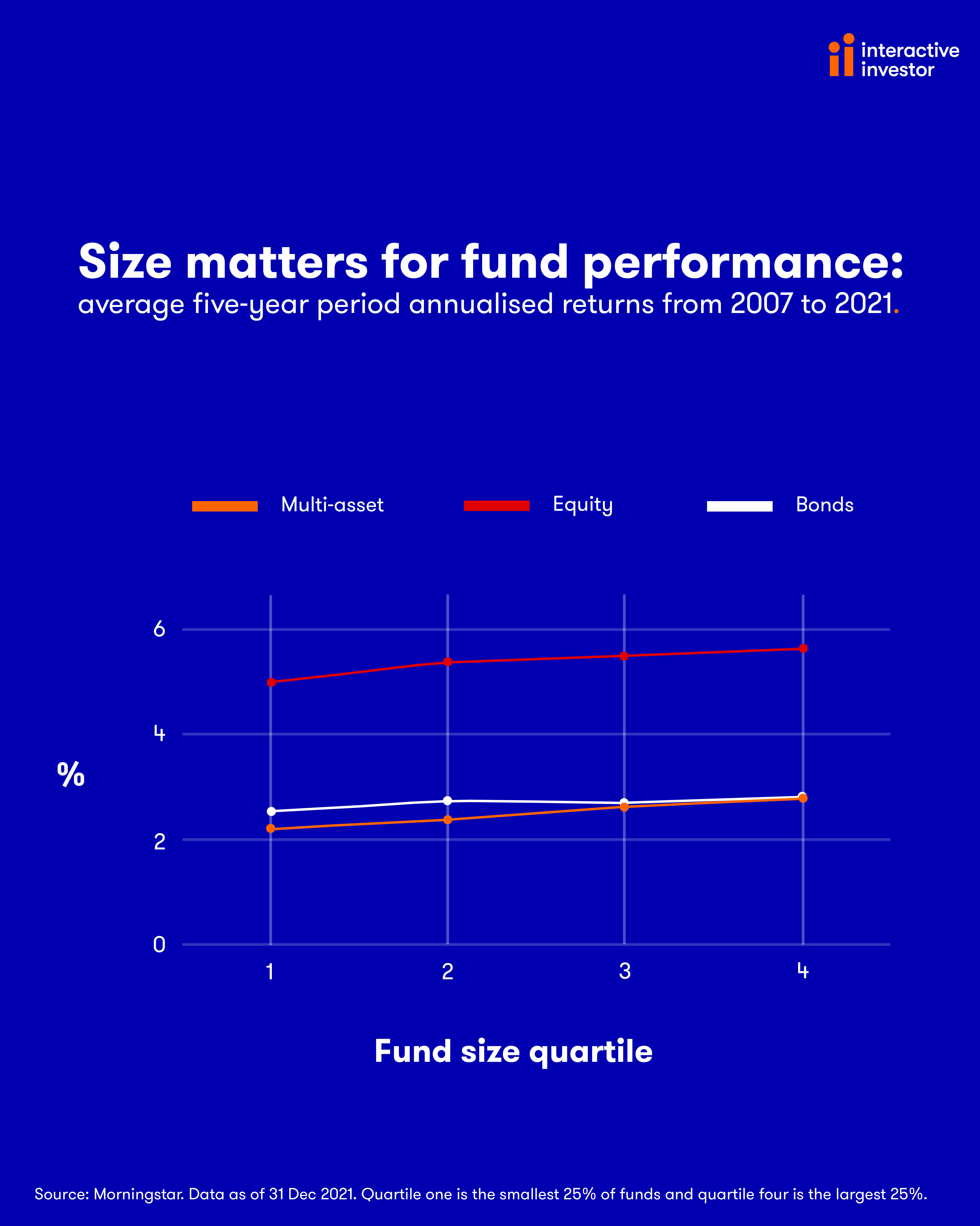 Size matters for fund performance