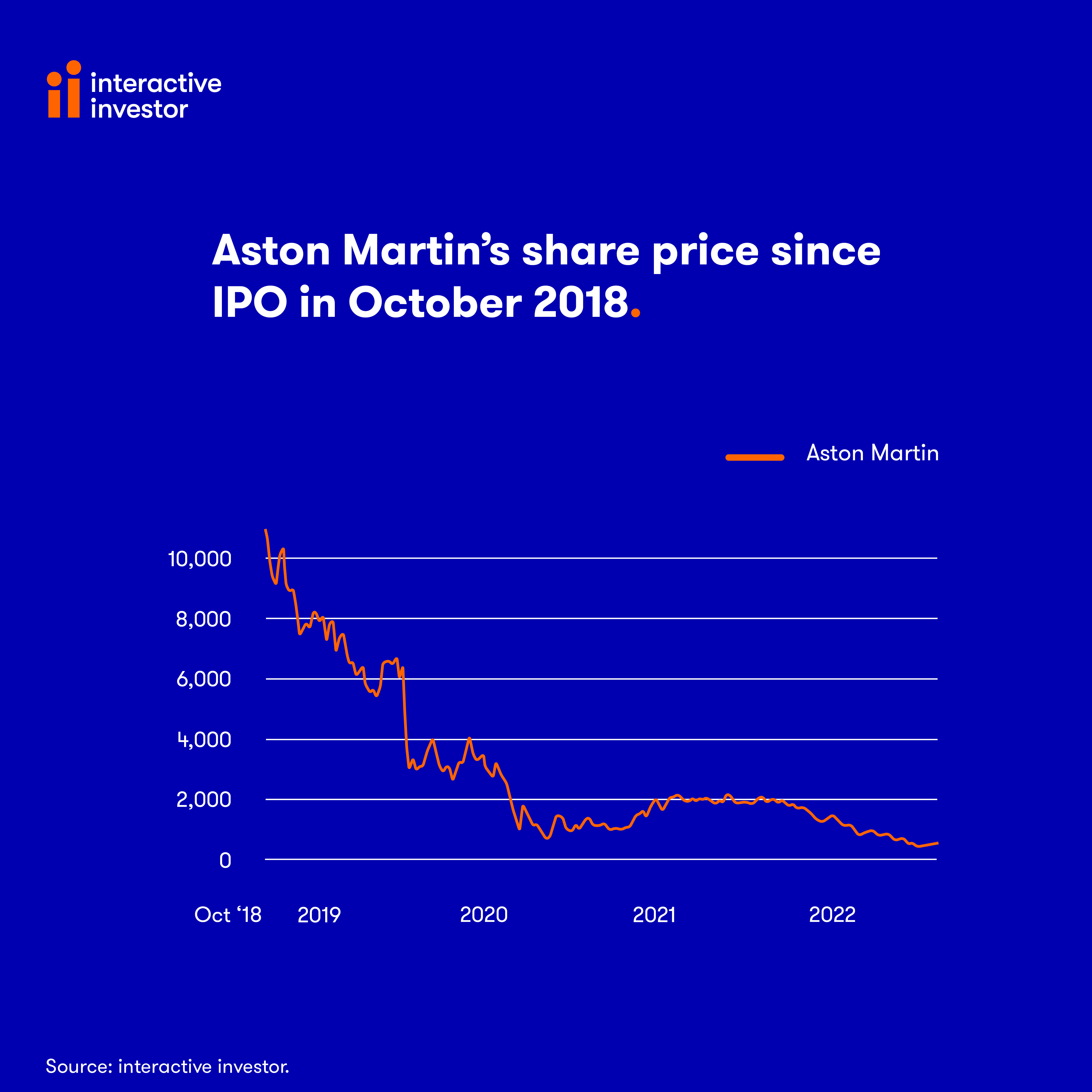 Aston Martin share price chart since 2018