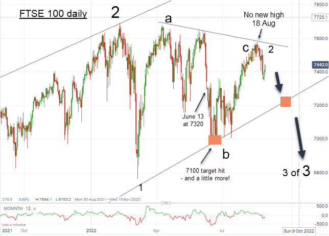 FTSE 100 daily chart August 2022