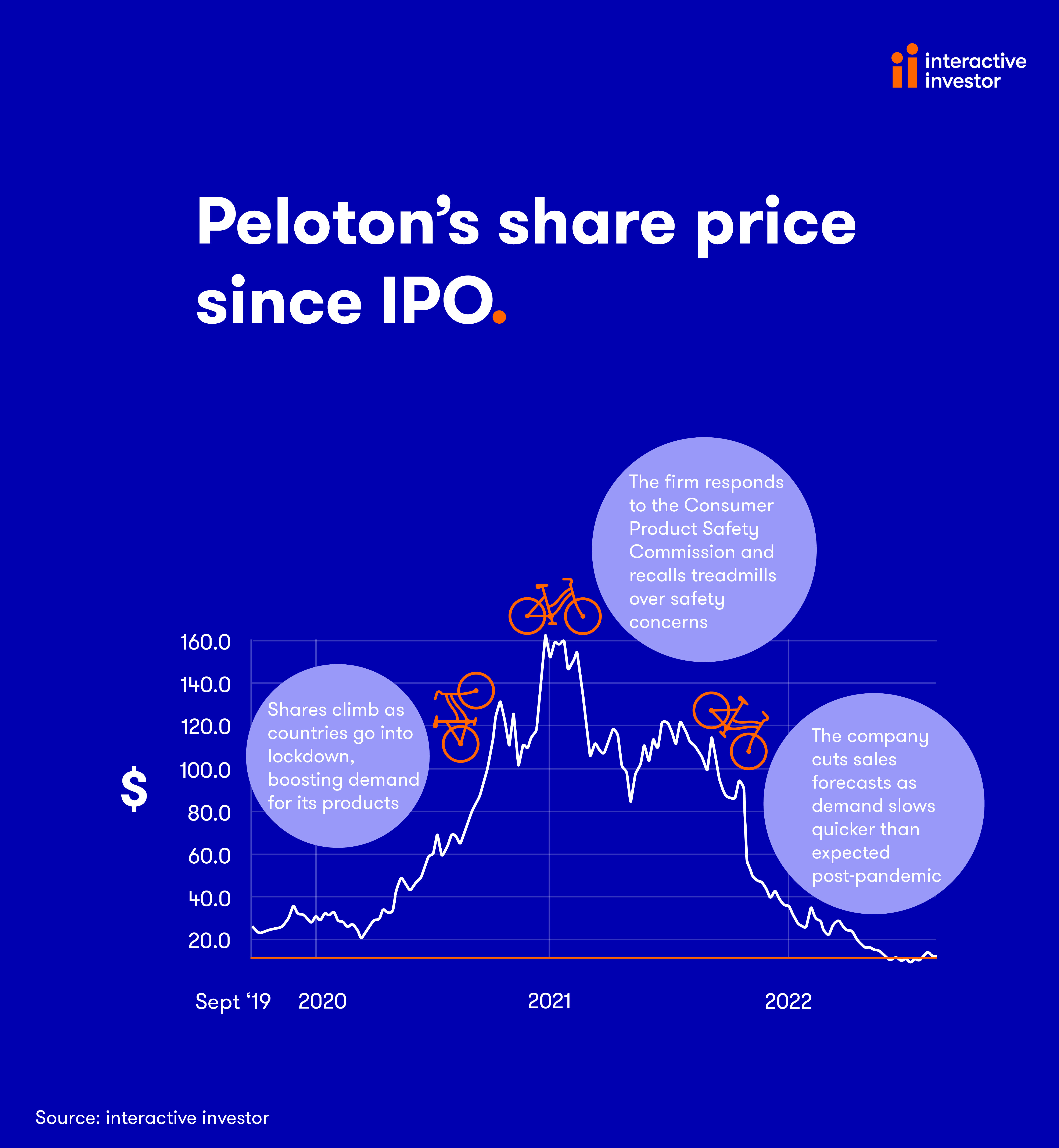 Peloton share price performance since IPO