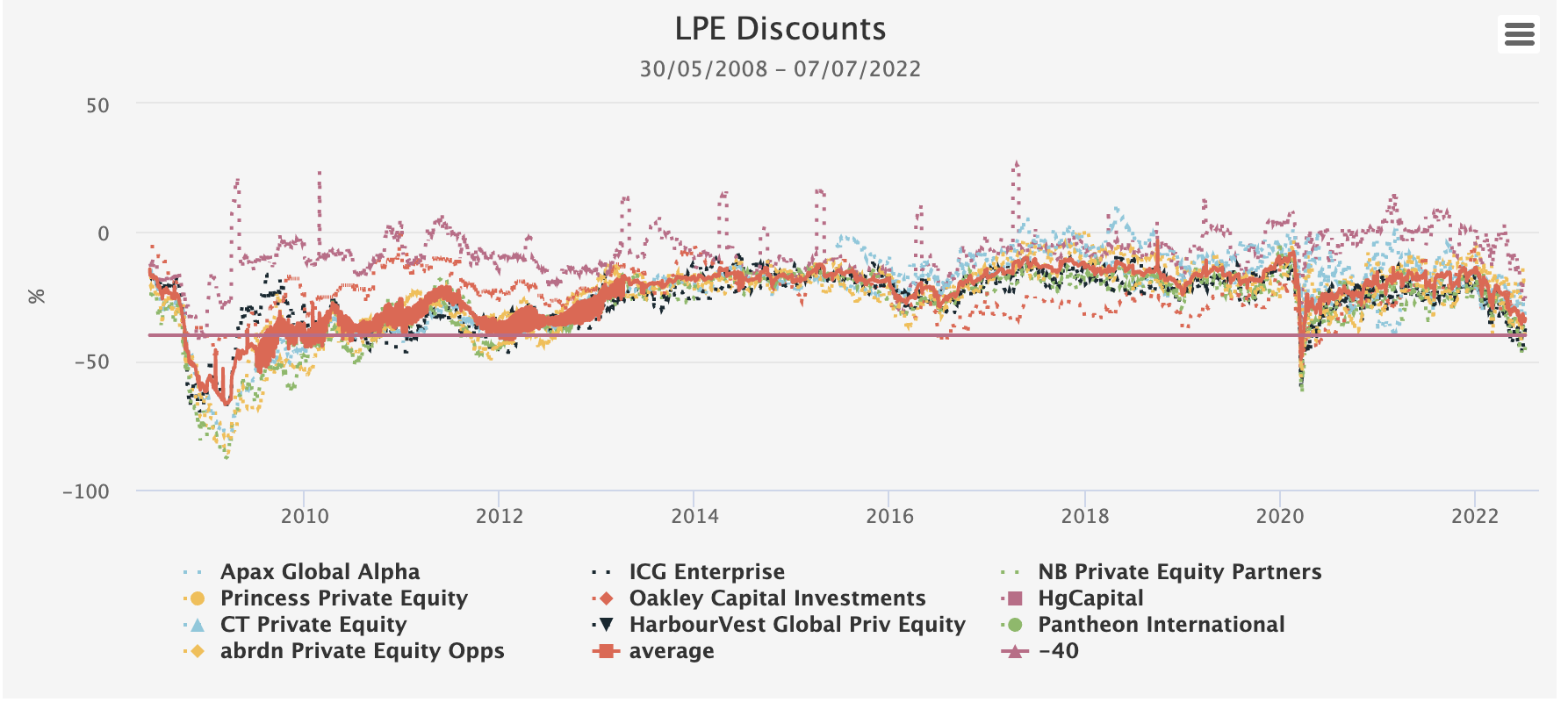 LPE Discounts Kepler chart August 2022