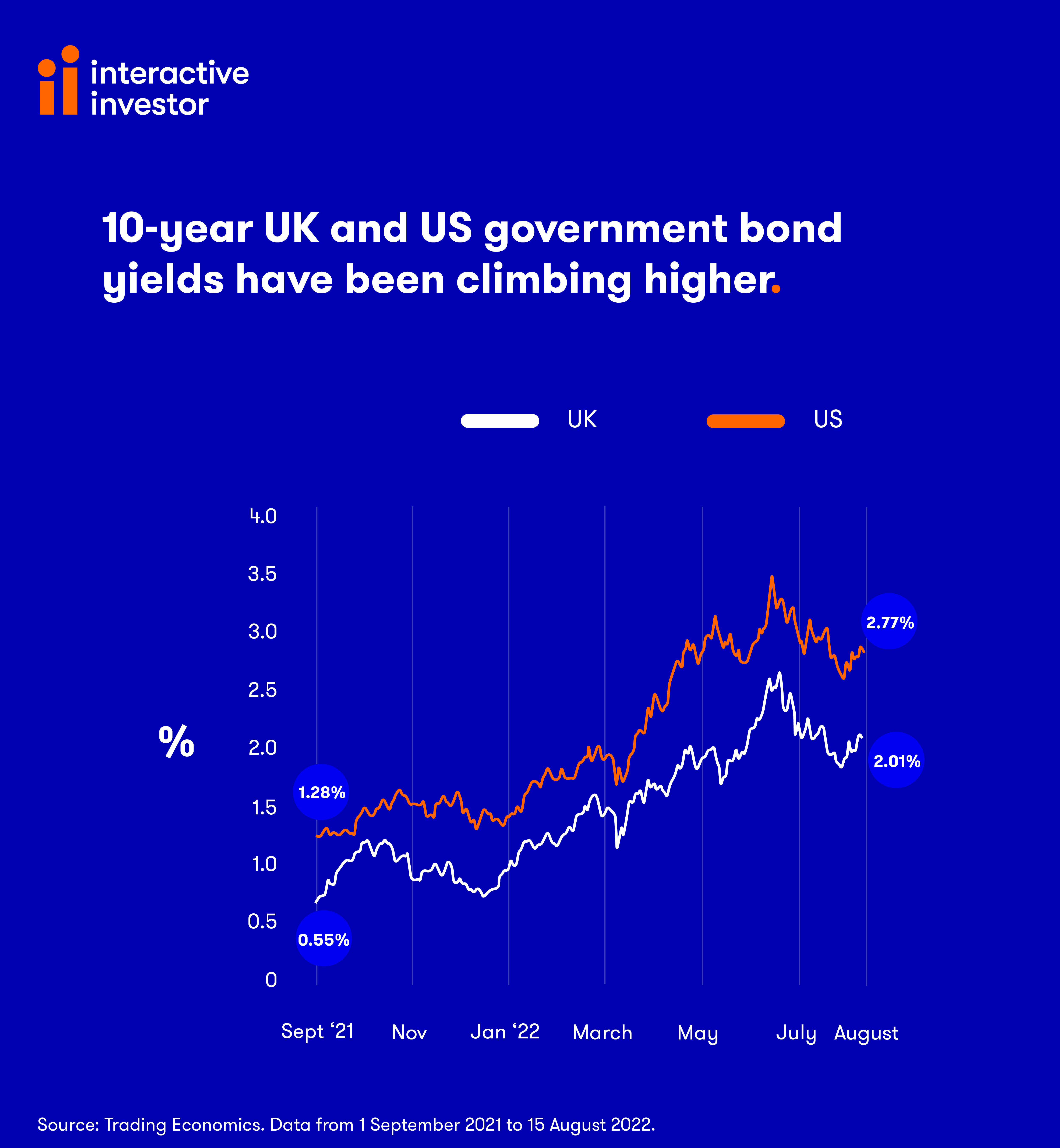 UK & US GOVT BOND YIELDS infographic