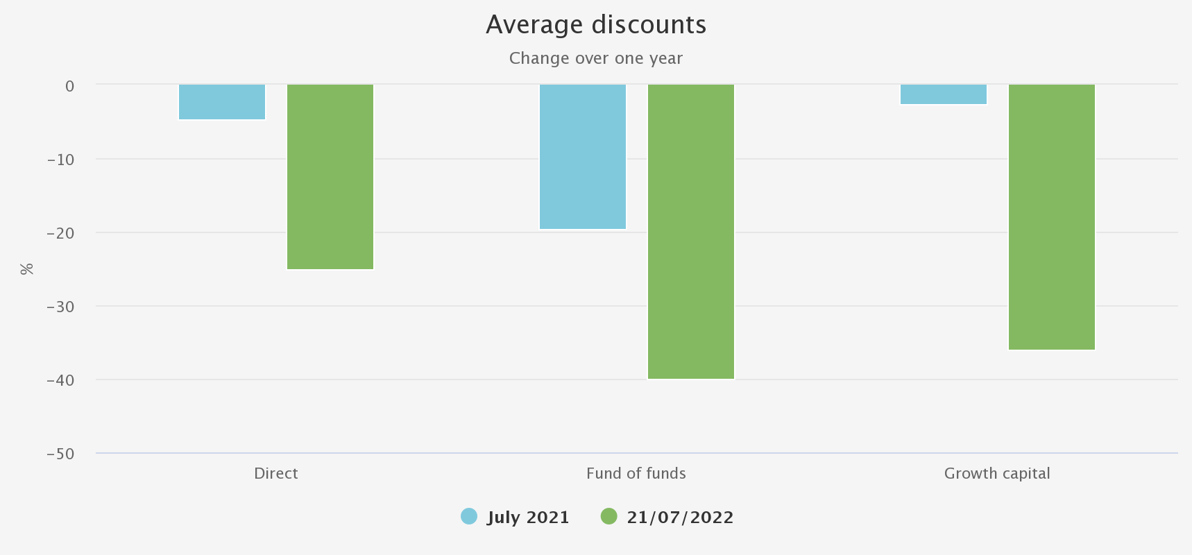 Average-discounts chart August 2022