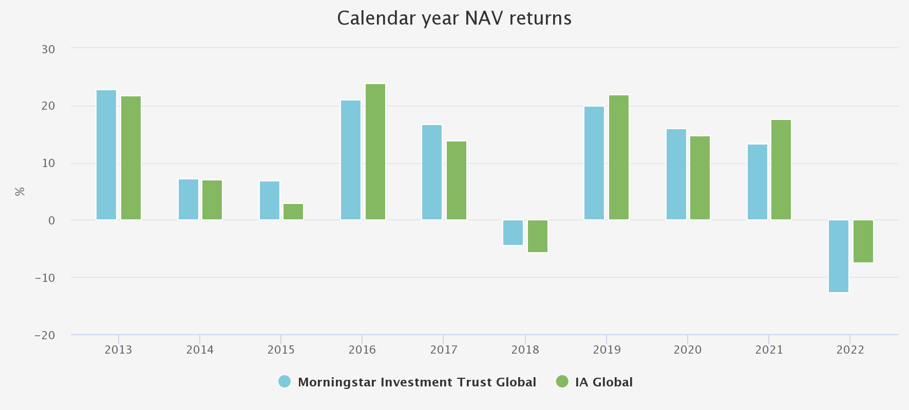 Calendar-year-nav-return chart Kepler August 2022