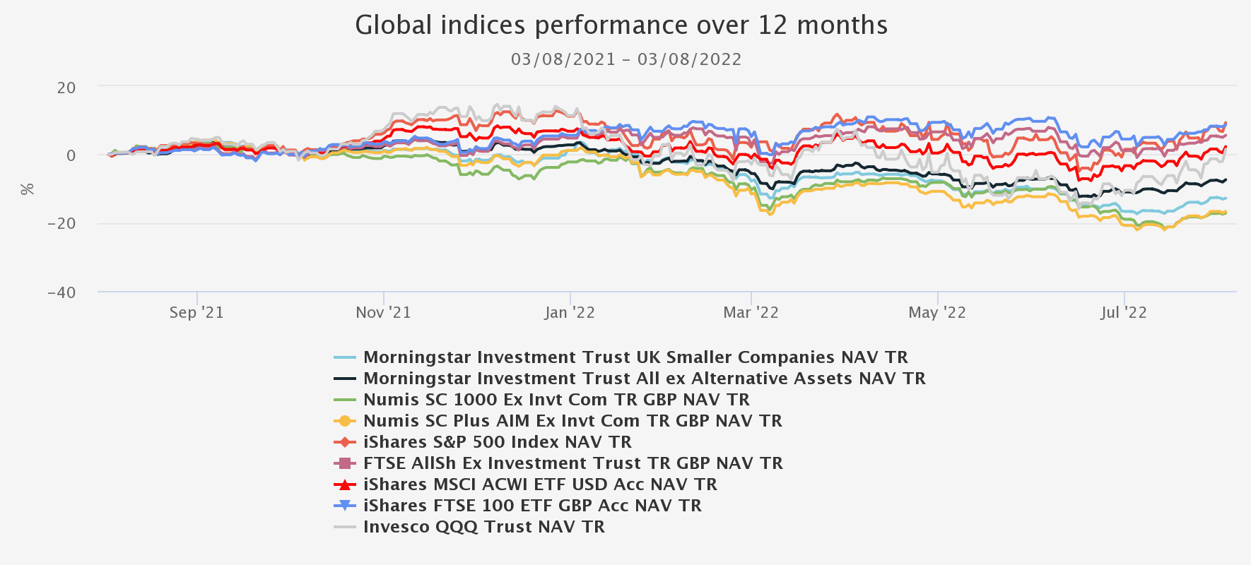 Global indices performance over 12 months