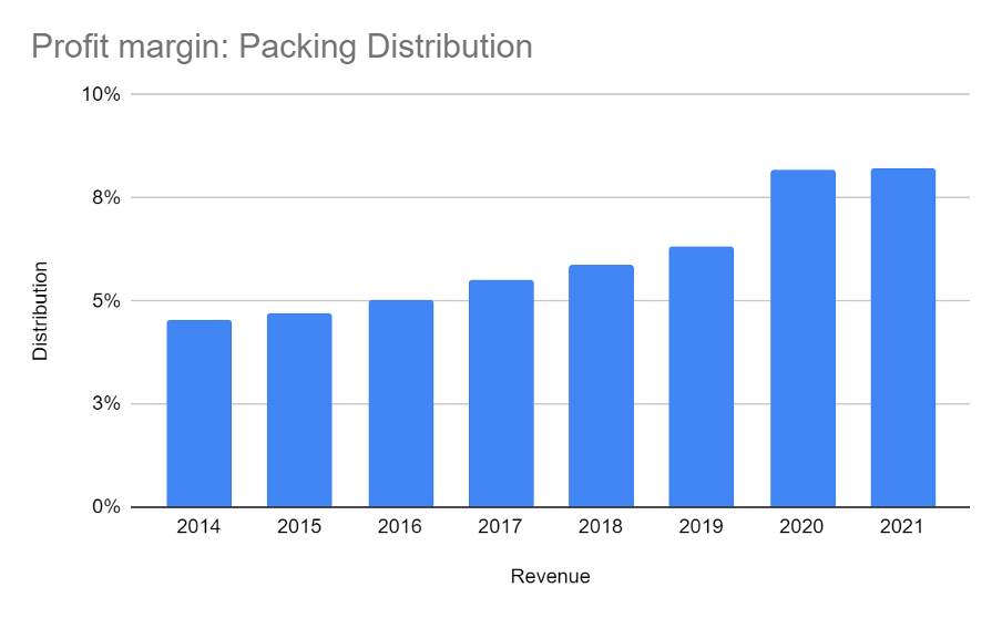 Macfarlane profit margin graph Richard Beddard August 2022