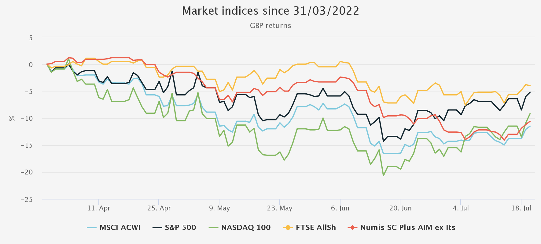 Market indices since March 2022