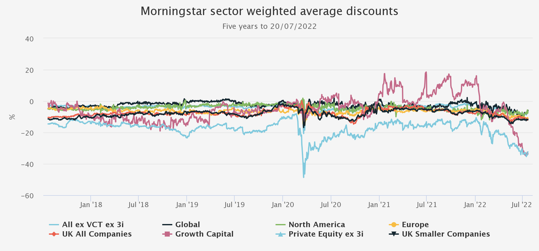 Morningstar sector-weighted discounts graph August 2022