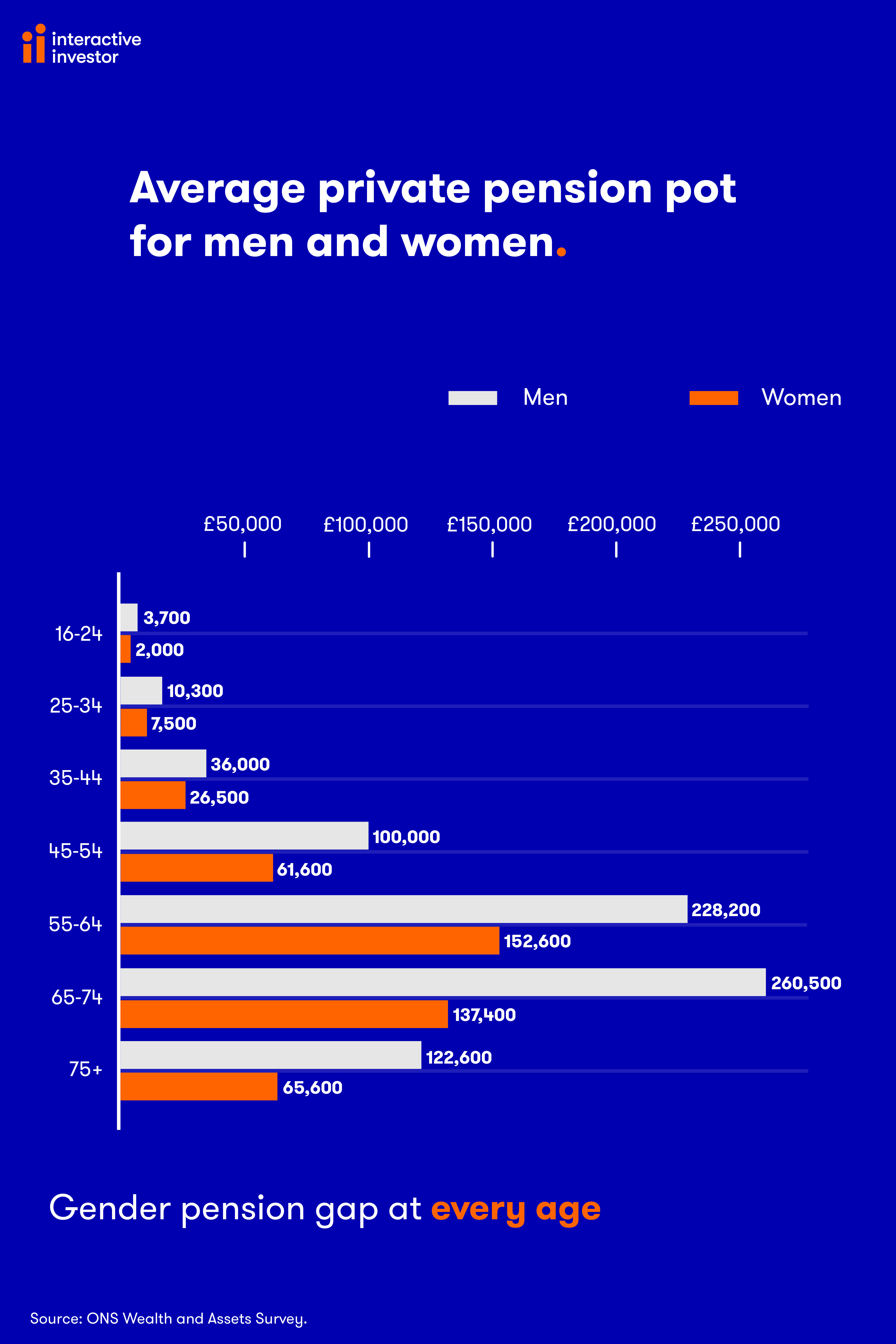 average pension pot men and women