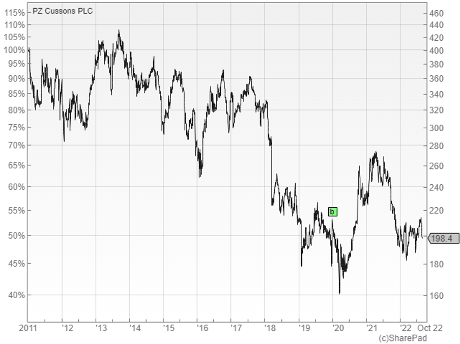 PZ Cussons chart two