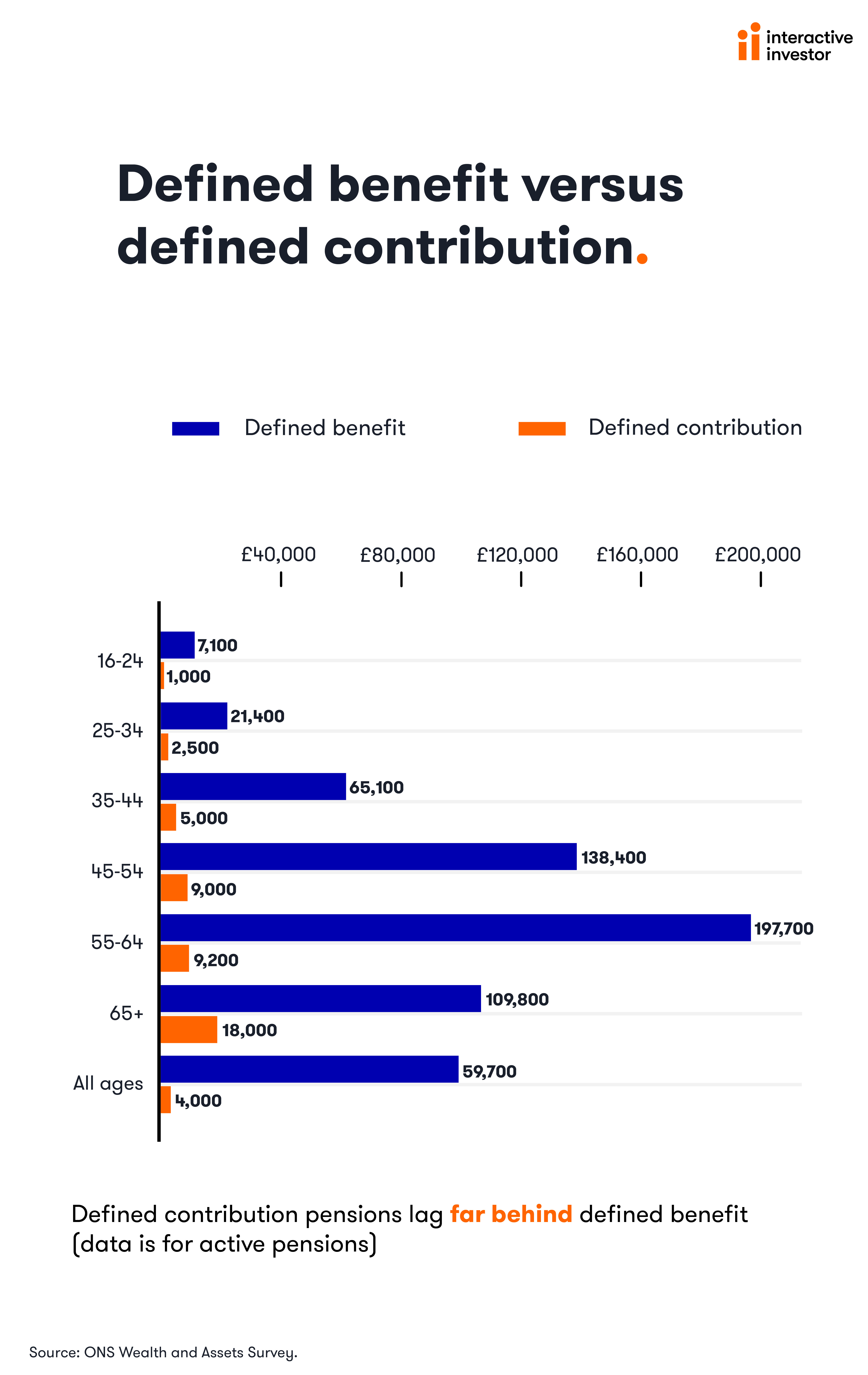 defined benefit versus defined contribution
