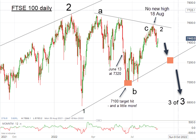 FTSE 100 daily chart September 2022