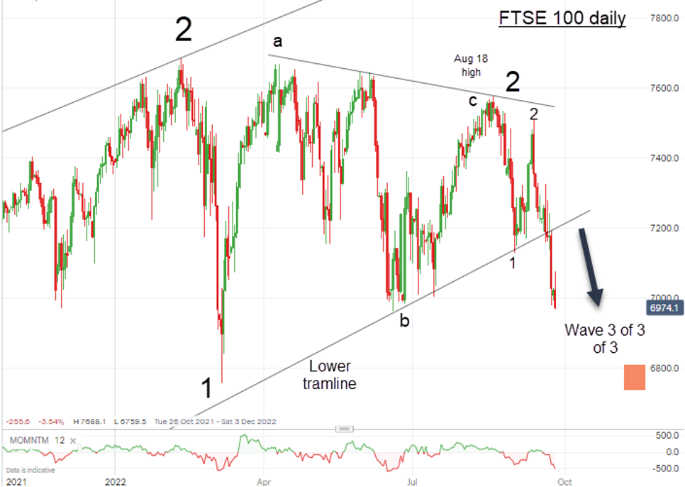 FTSE 100 daily chart two September 2022