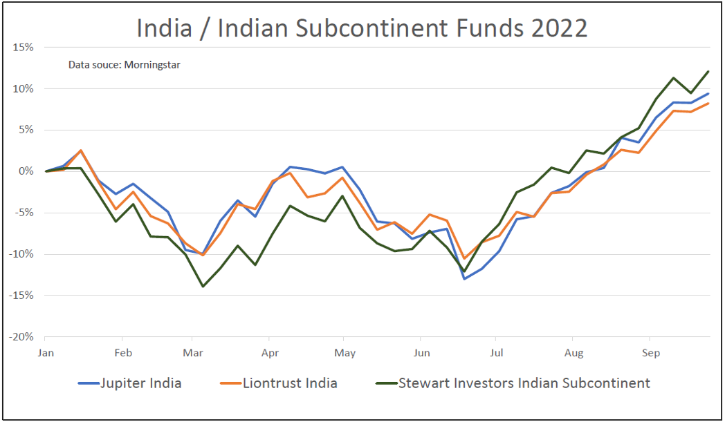 India sectors chart