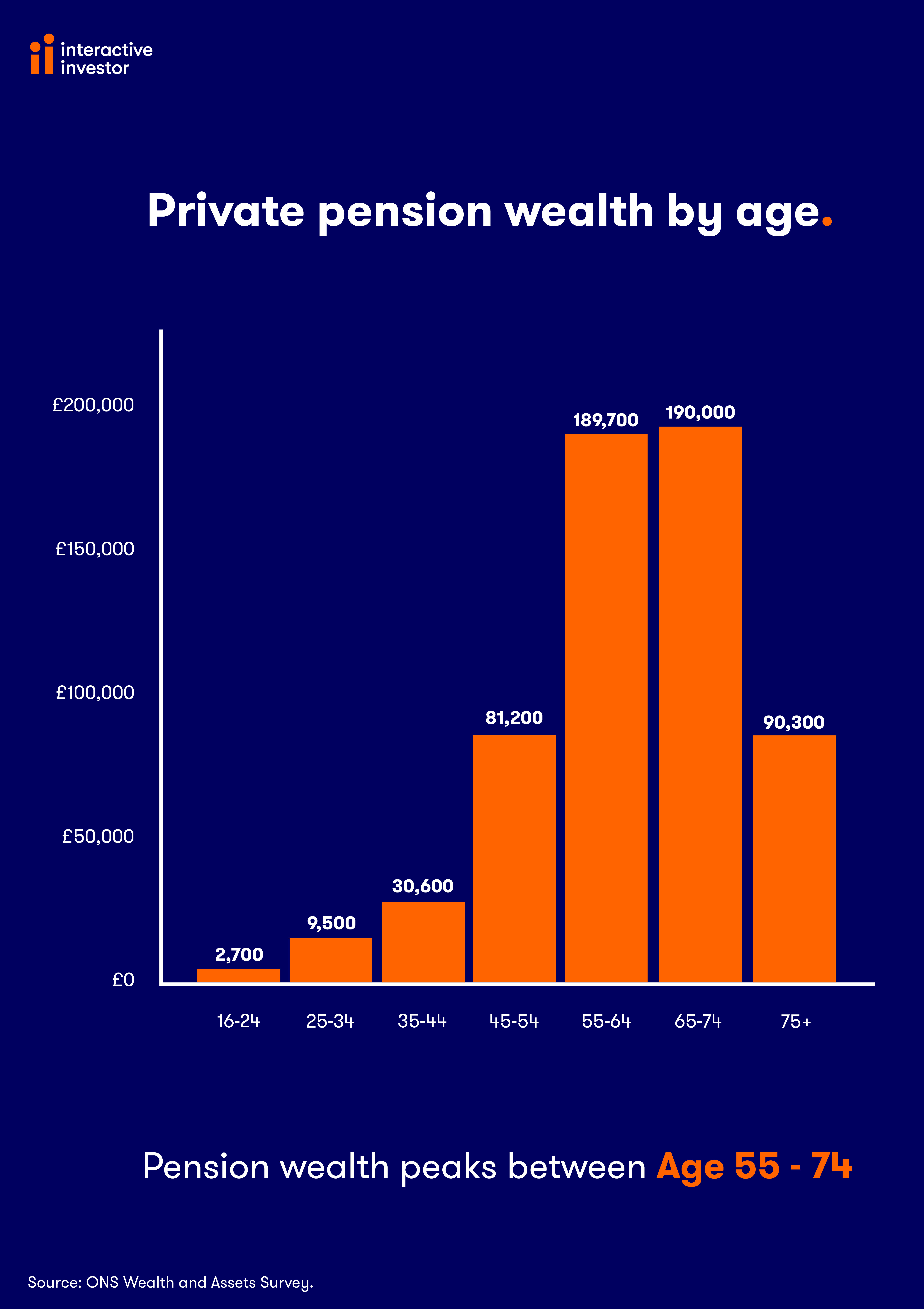 private pension by age