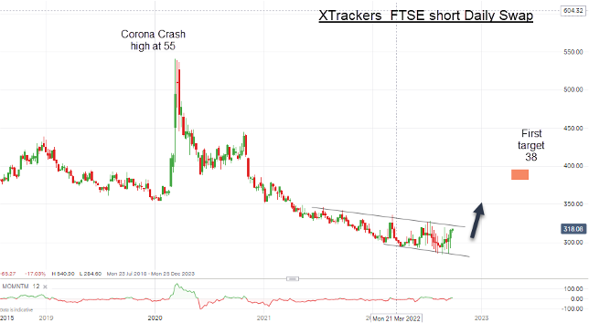 Xtrackers FTSE 100 Short Daily Swap chart