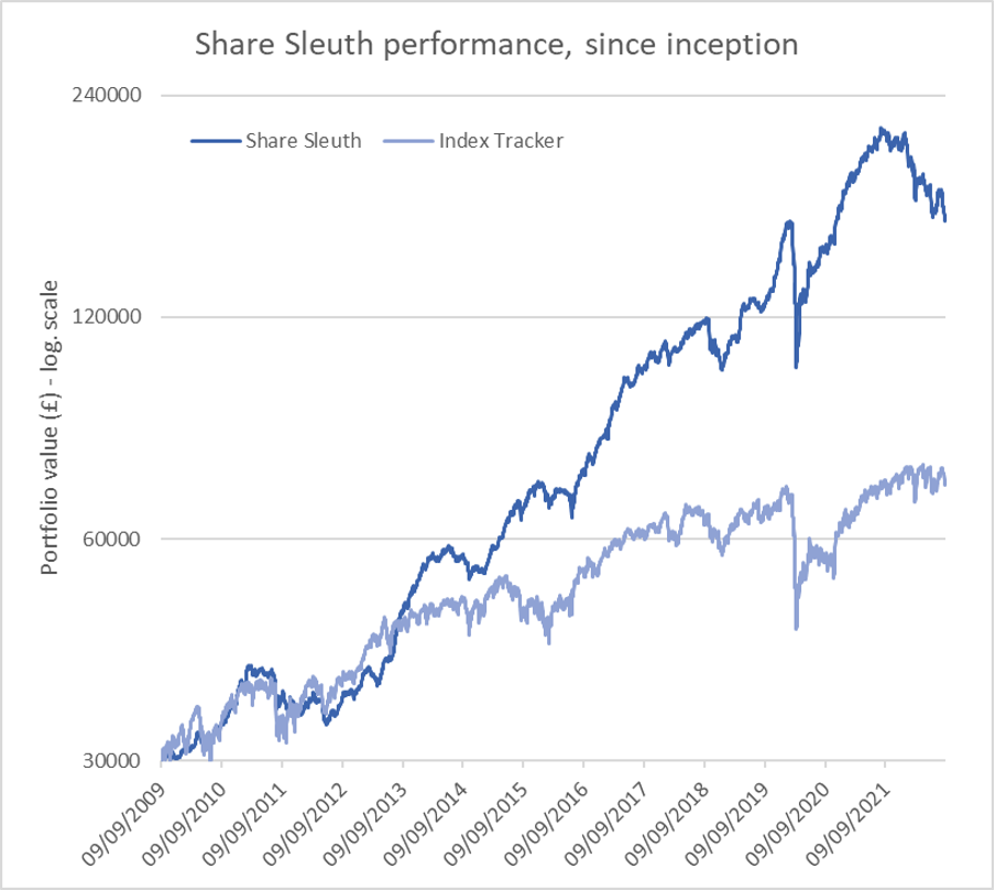 Share Sleuth performance chart Sept 2022