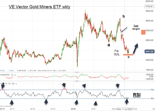VanEck Vector Gold Miners ETF weekly chart
