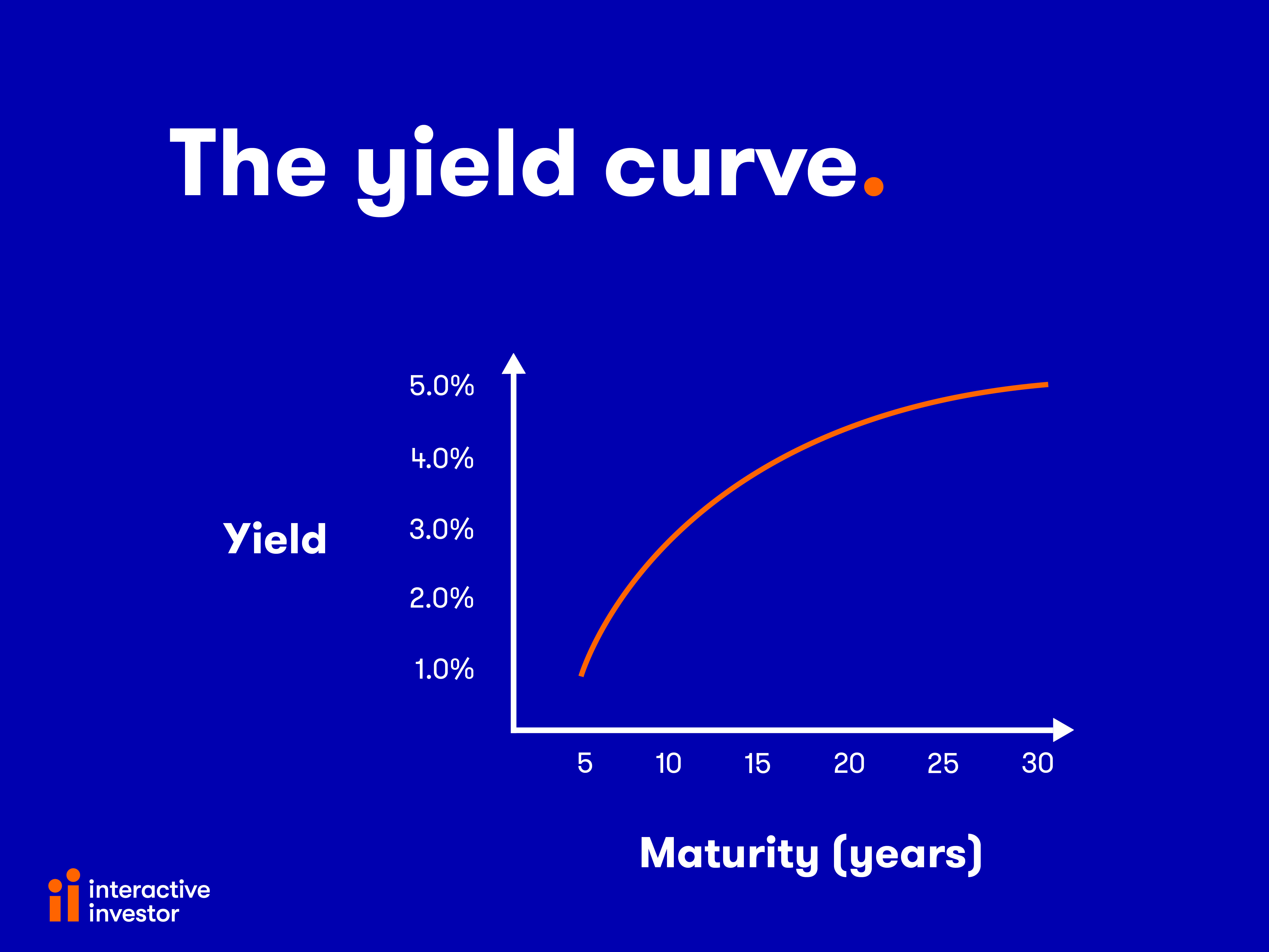 yield curve chart