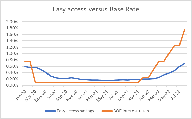 Easy access accounts vs base rate