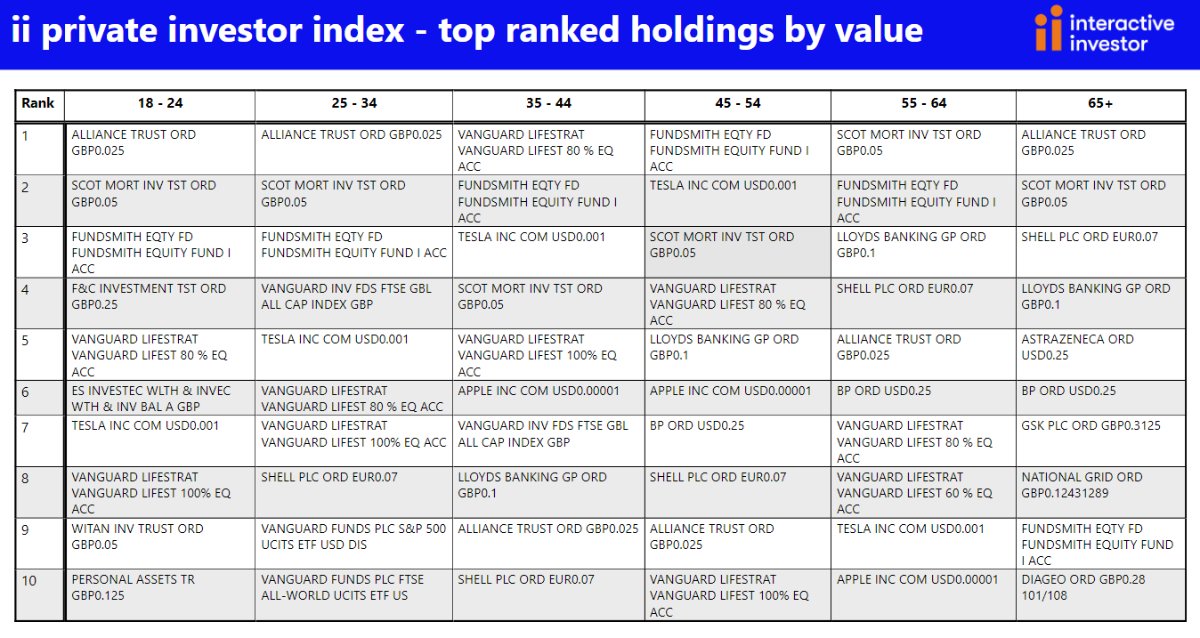 Q3 private investor performance index: top-ranked holdings by value