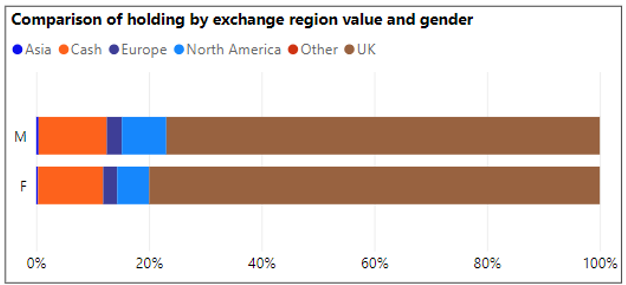 Q3 private investor performance index; region and gender